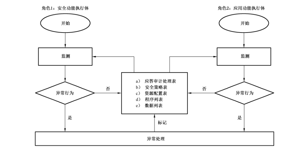 图 A.4 工作态工作流程