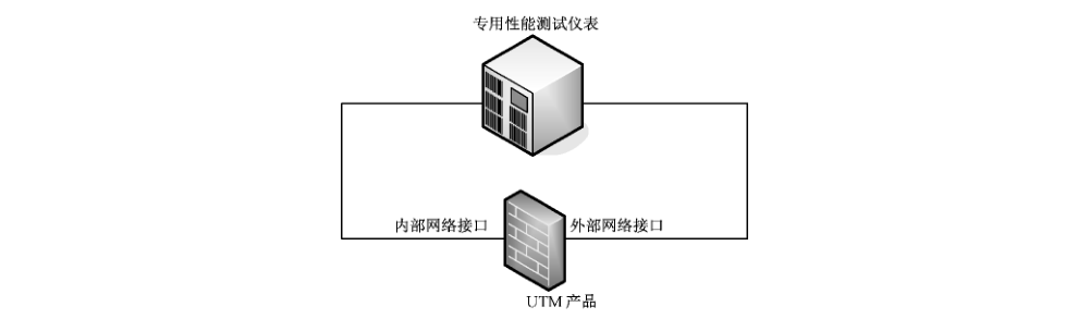 图 3 UTM 性能测试拓扑图