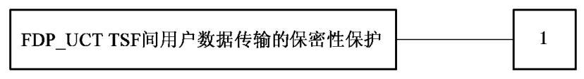 FDP_UCT组件层次