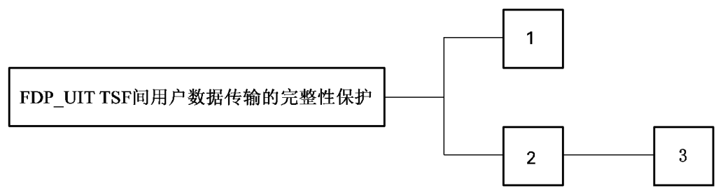 FDP_UIT组件层次