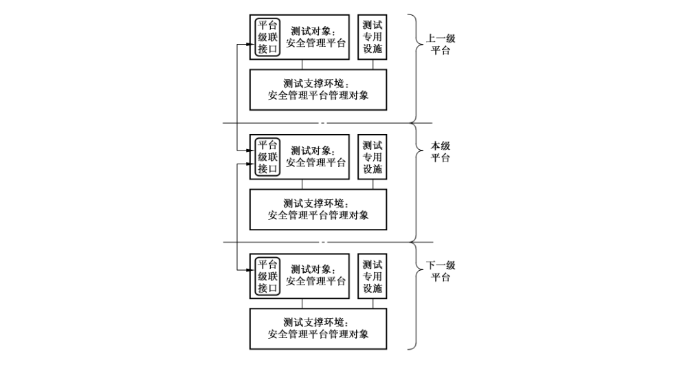 图5 级联测试环境结构图