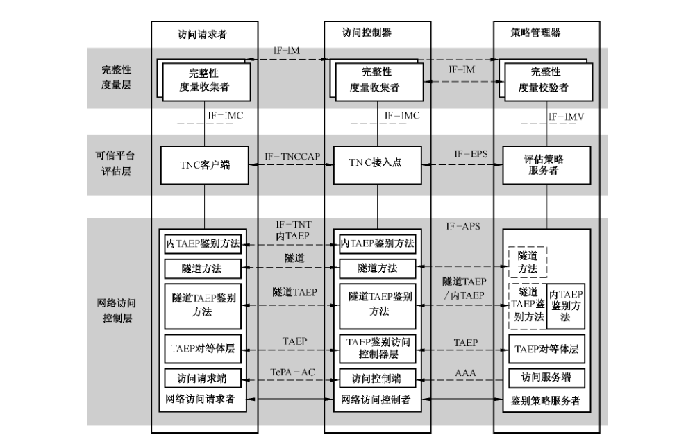 图20 TCA的隧道 TAEP 鉴别方式层次模型