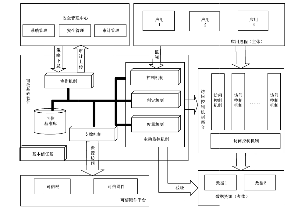 图B.2 可信验证实现框架图