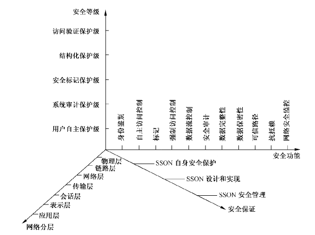 图A.1 网络基础安全技术要求的组成与相互关系