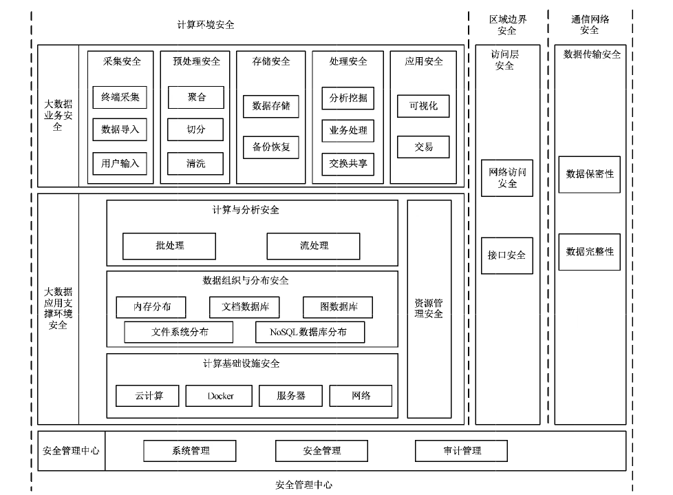 图C.1 大数据系统等级保护安全技术设计框架