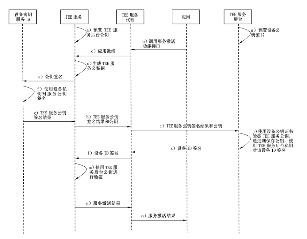 图 C.1 服务激活业务流程