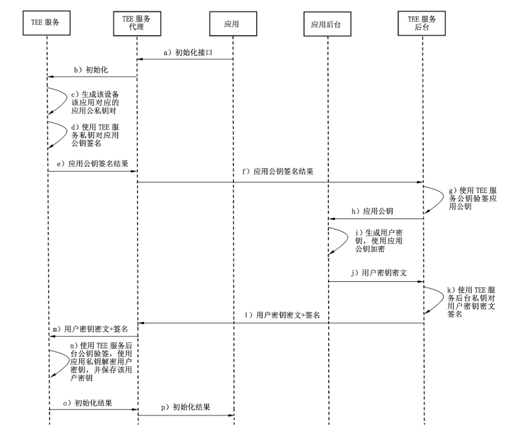 图C.2 应用初始化业务流程