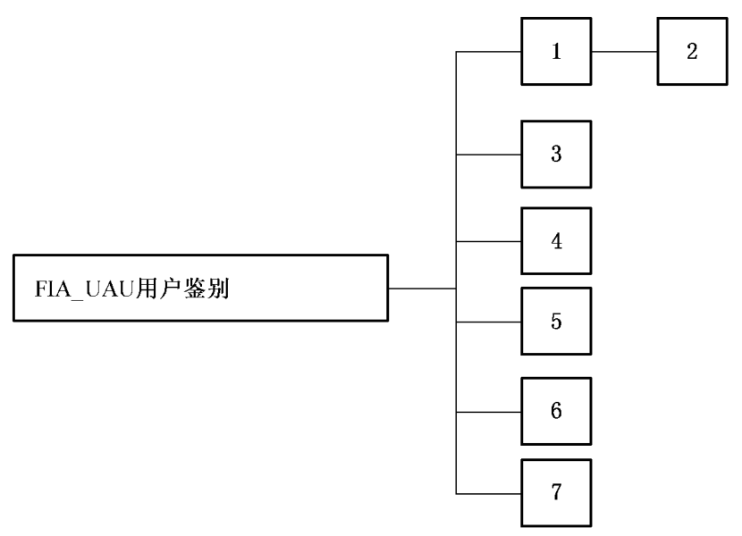 FIA_UAU组件层次