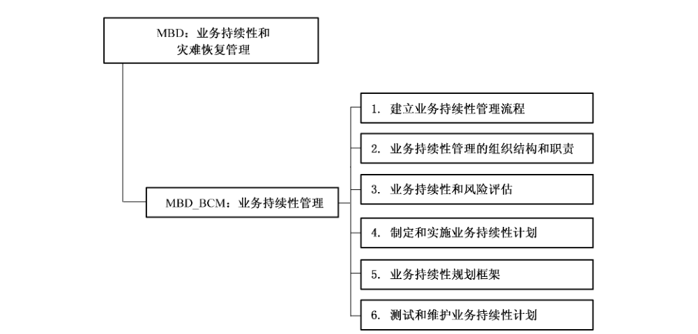 图15 业务持续性和灾难恢复管理（MBD）管理保障控制类分解