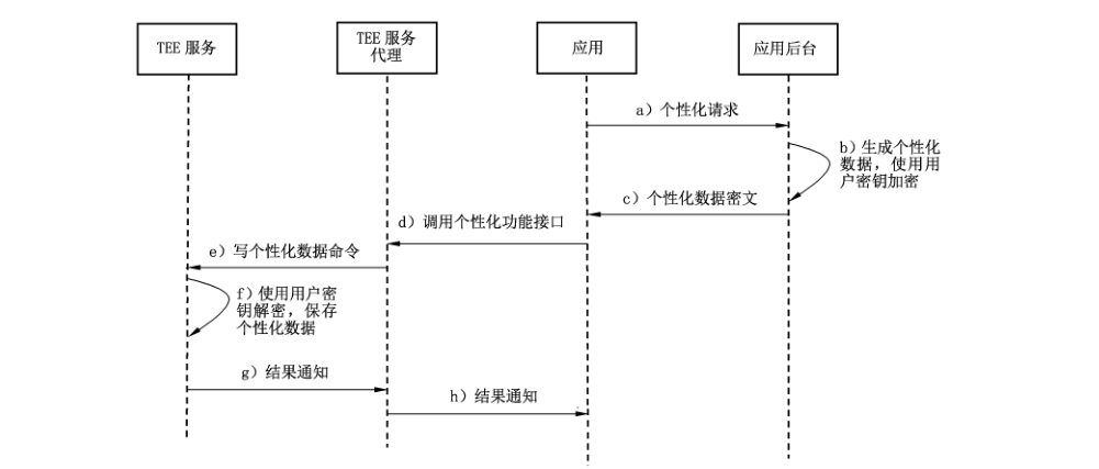 图C.3 个性化业务流程