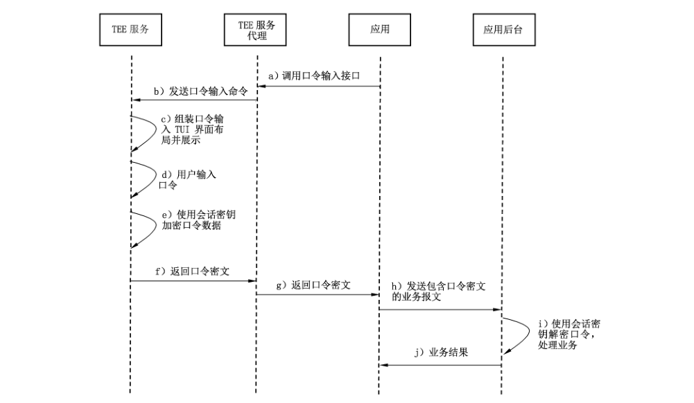 图C.4 口令输入业务流程