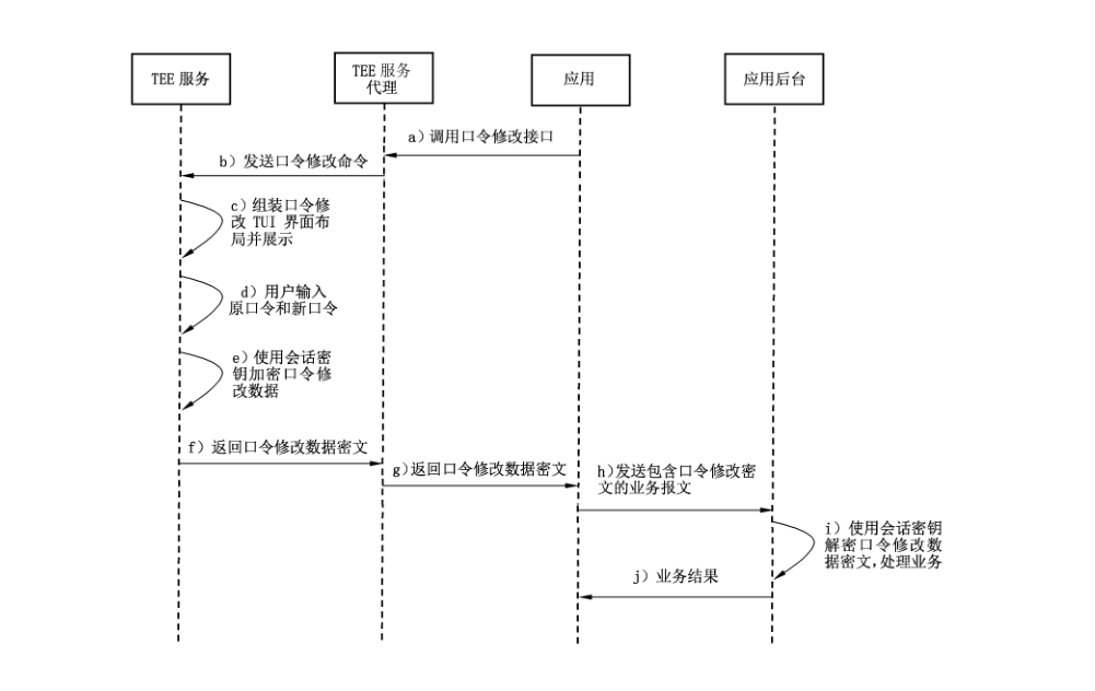 图 C.5 口令修改业务流程
