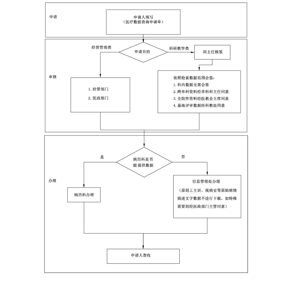 图 D.1 医疗数据查询传签流程图示例