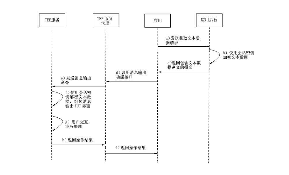 图 C.6 消息输出业务流程