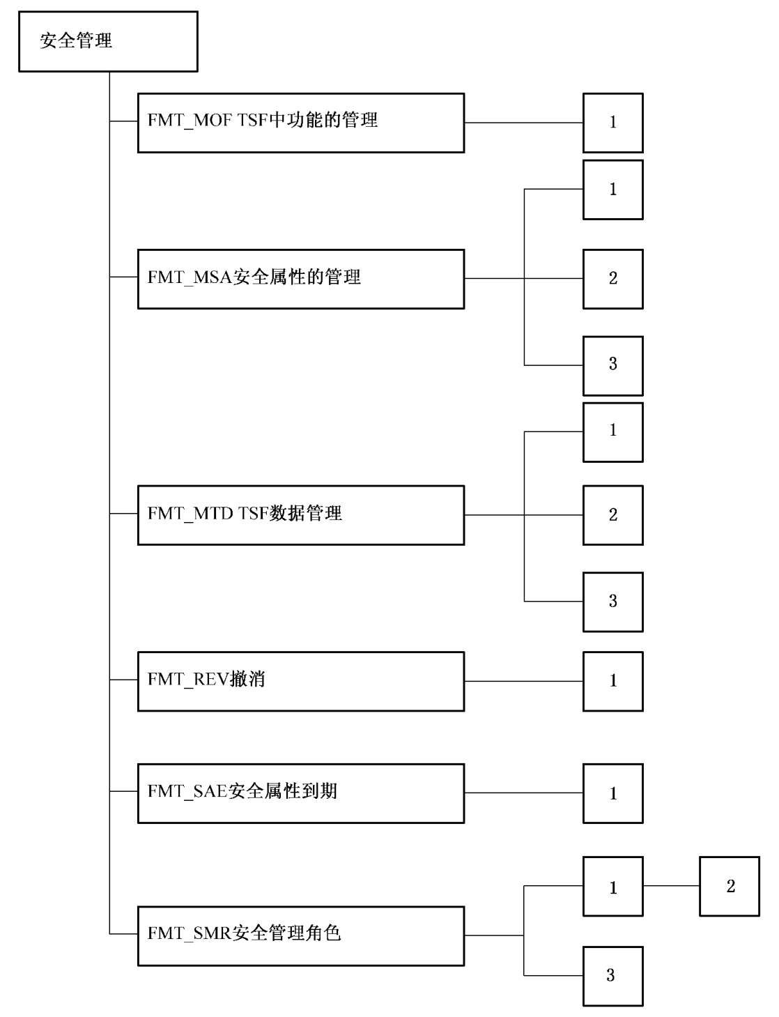 图14 安全管理类分解