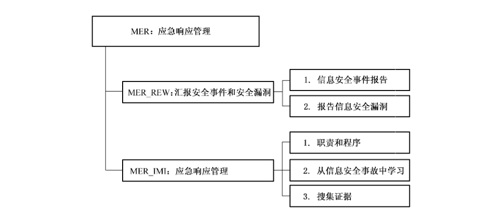 图 16 应急响应管理（MER）管理保障控制类分解