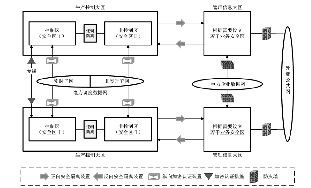 图A.1 电力监控系统网络边界安全防护典型部署方式