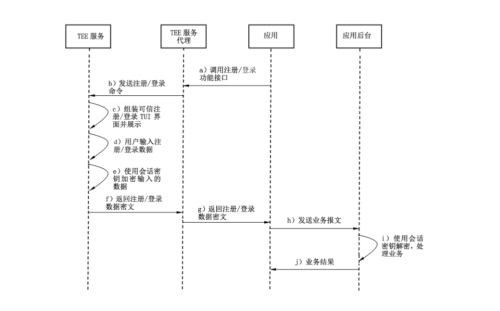 图 C.7 注册登录业务流程