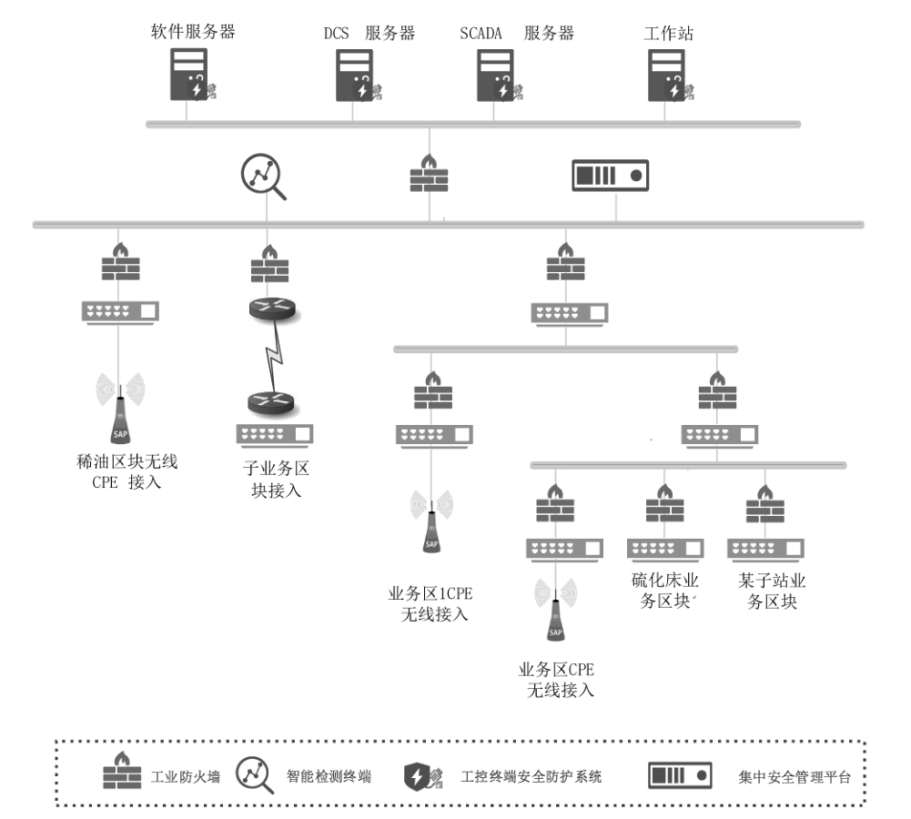 图 A.3 采油厂网络边界安全防护典型部署方式