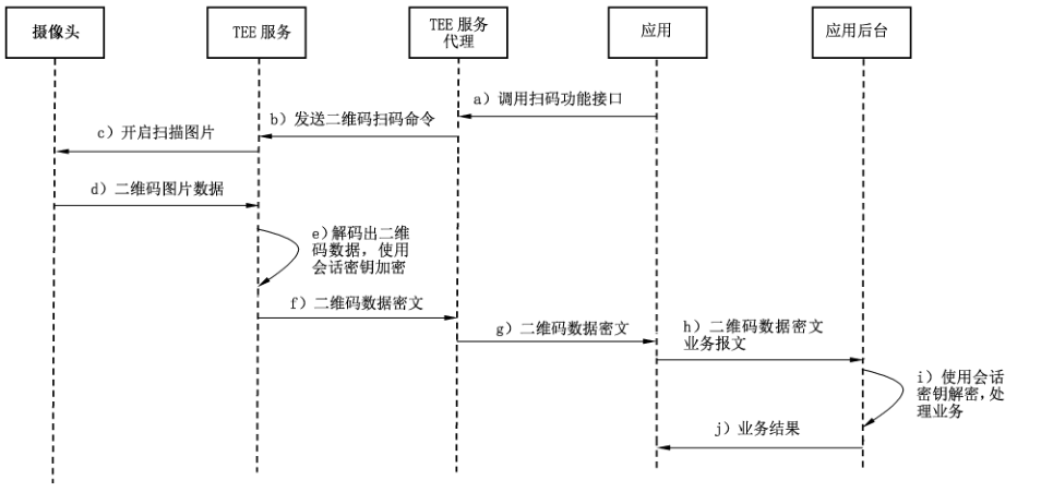 图C.9 TEE 二维码扫描业务流程