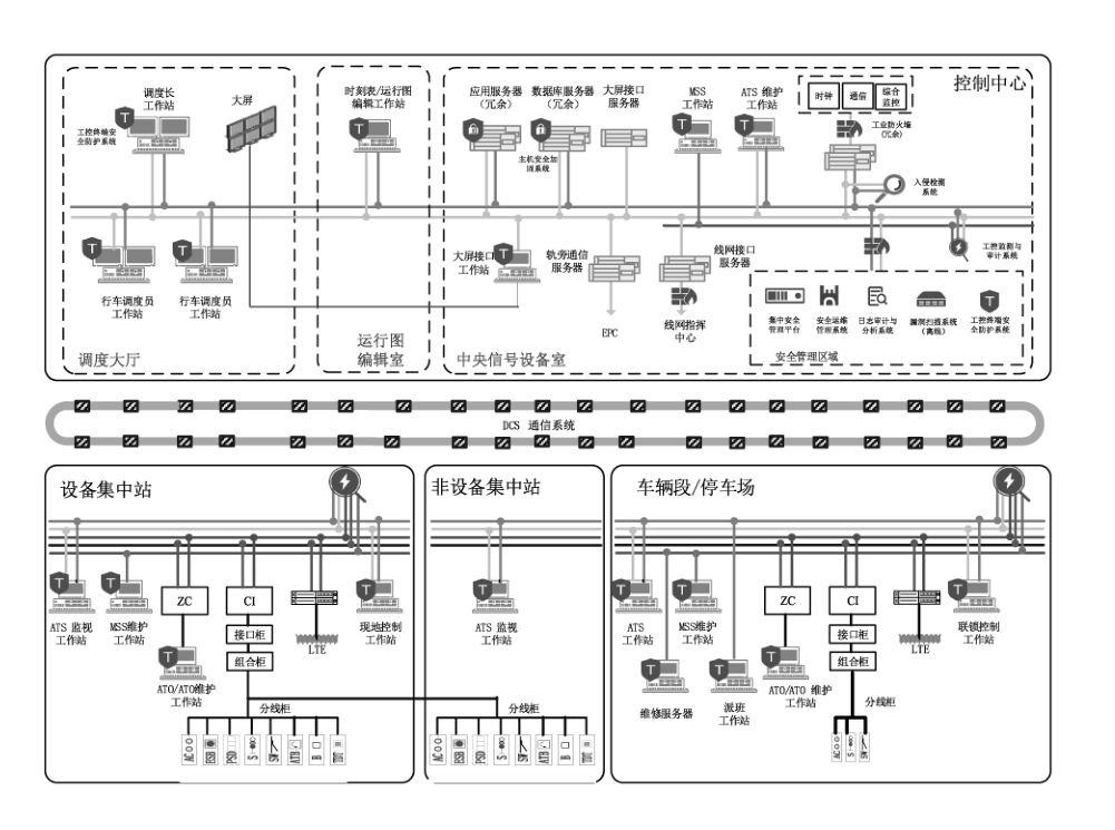 图 A.4 轨道交通网络安全防护典型部署方式