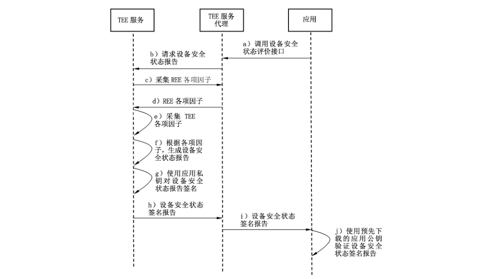 图 C.10 本地型应用获取设备安全状态报告业务流程