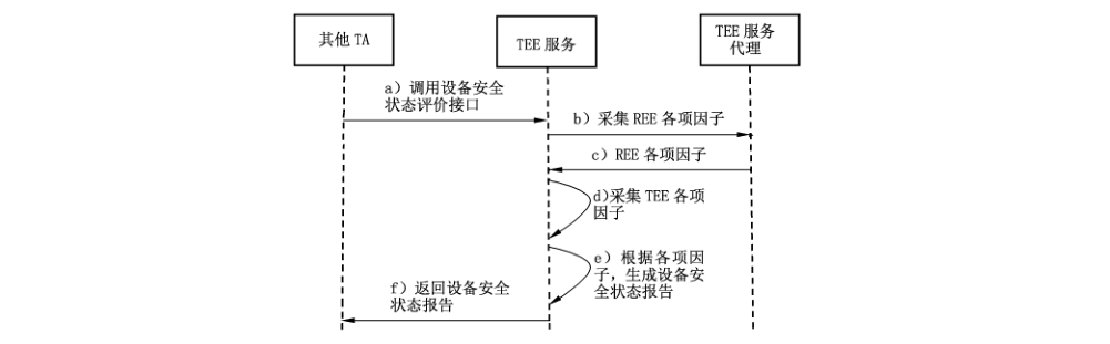 图 C.11 其他 TA 获取设备安全状态业务流程