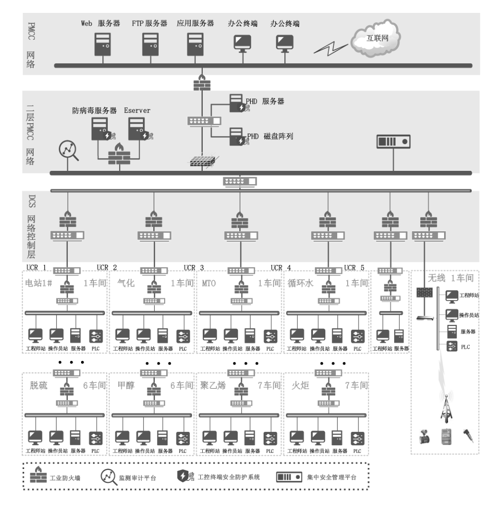 图A.5 化工厂网络边界安全防护典型部署方式
