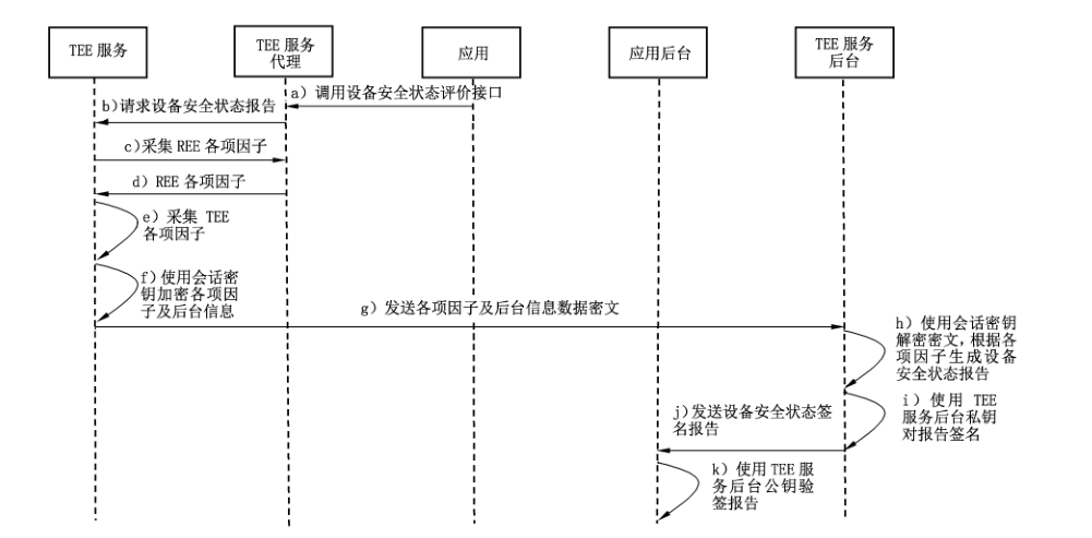 图C.12 远程型获取设备安全状态报告业务流程