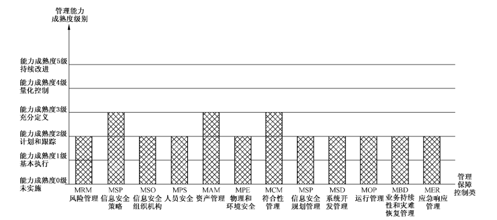 图 17 信息系统安全保障管理能力要求级别示例图