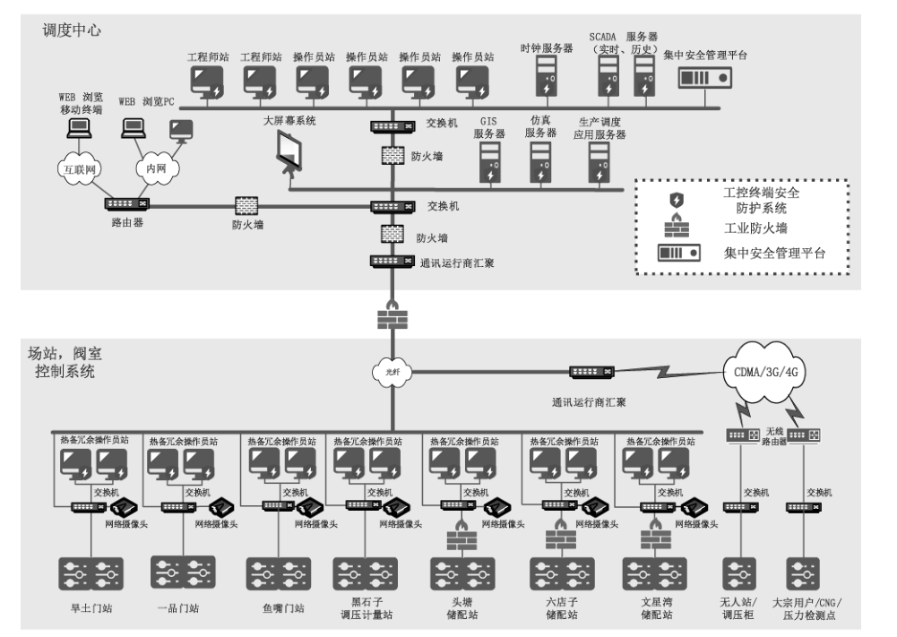 图 A.6 市政燃气网络边界安全防护典型部署方式