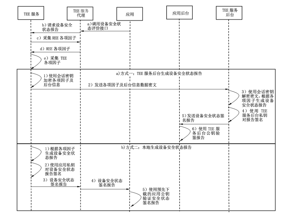 图C.13 混合型获取设备安全状态报告业务流程