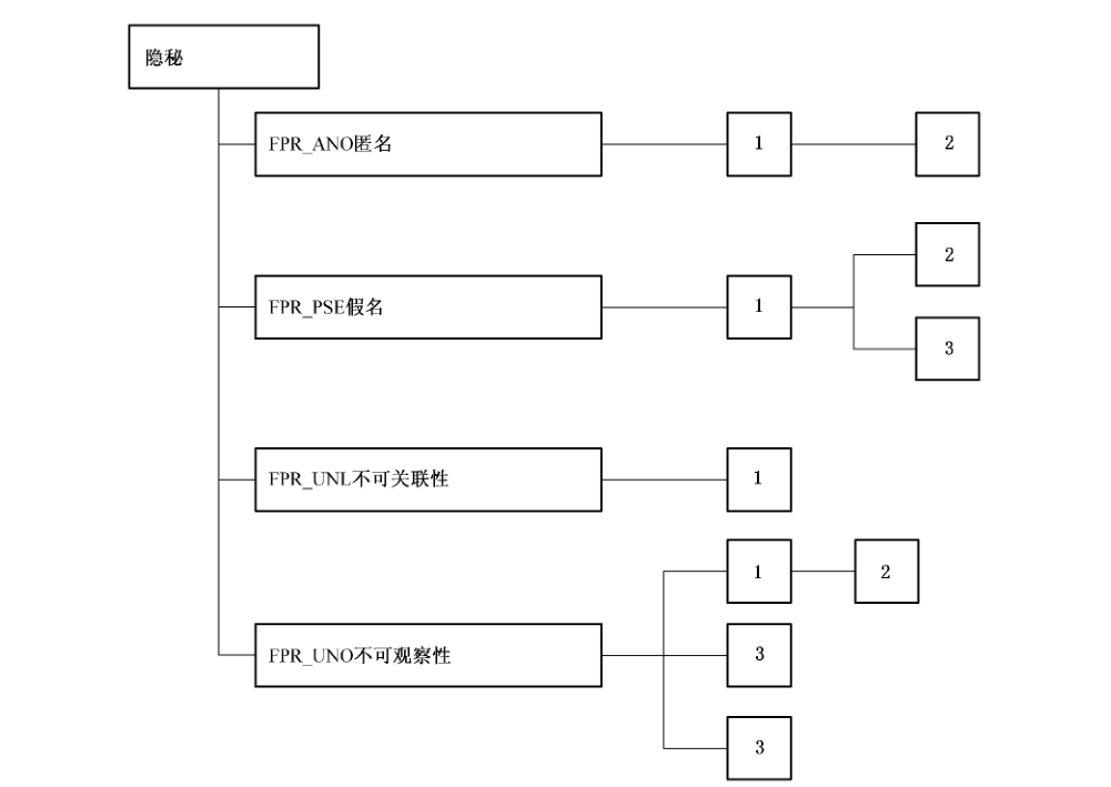 图 15 隐秘类分解