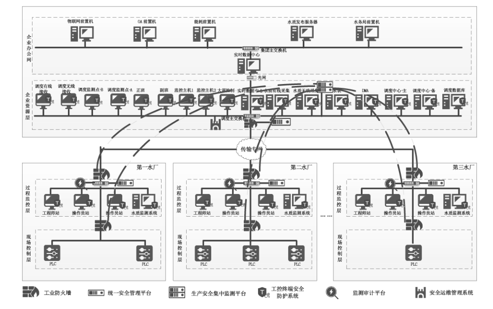 图A.7 自来水厂网络边界安全防护典型部署方式