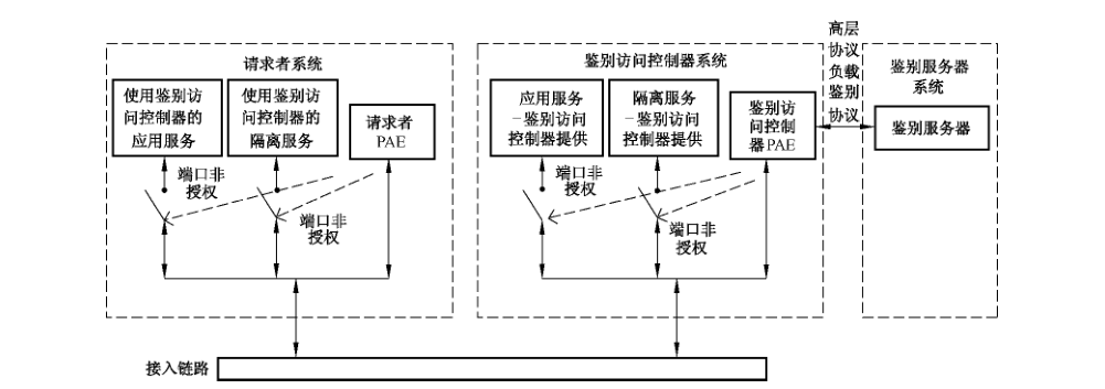图30 全端口控制实现方式下的端口控制系统结构