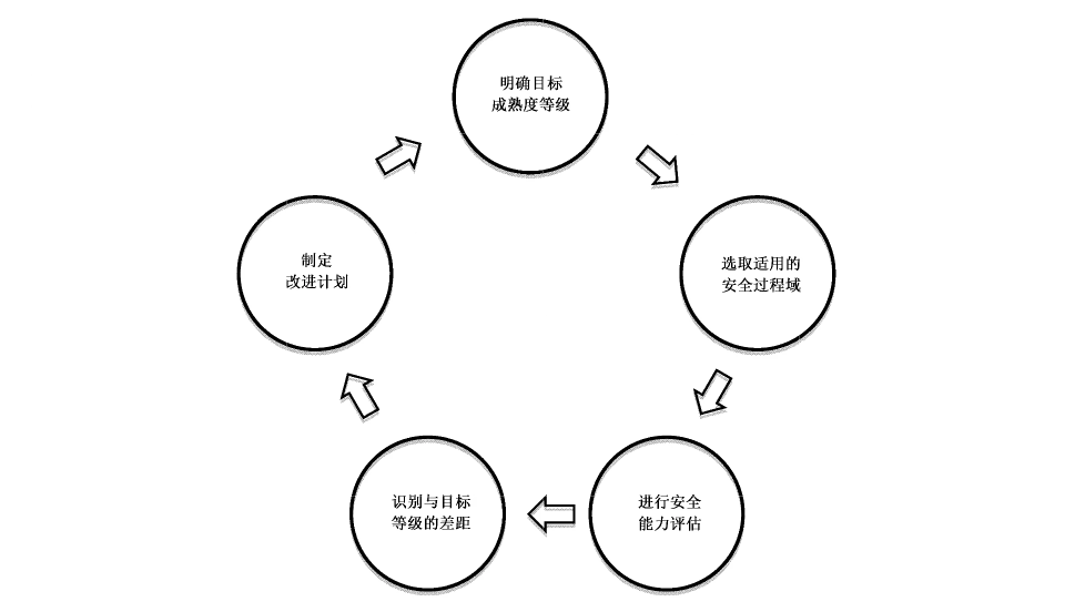 图 C.1 推荐的成熟度模型使用步骤