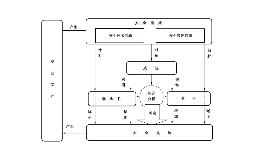 图 B.1 主要安全因素及其关系