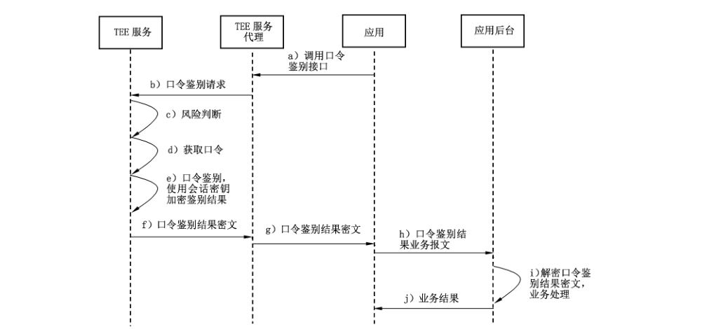 图C.14 基于口令的身份鉴别业务流程