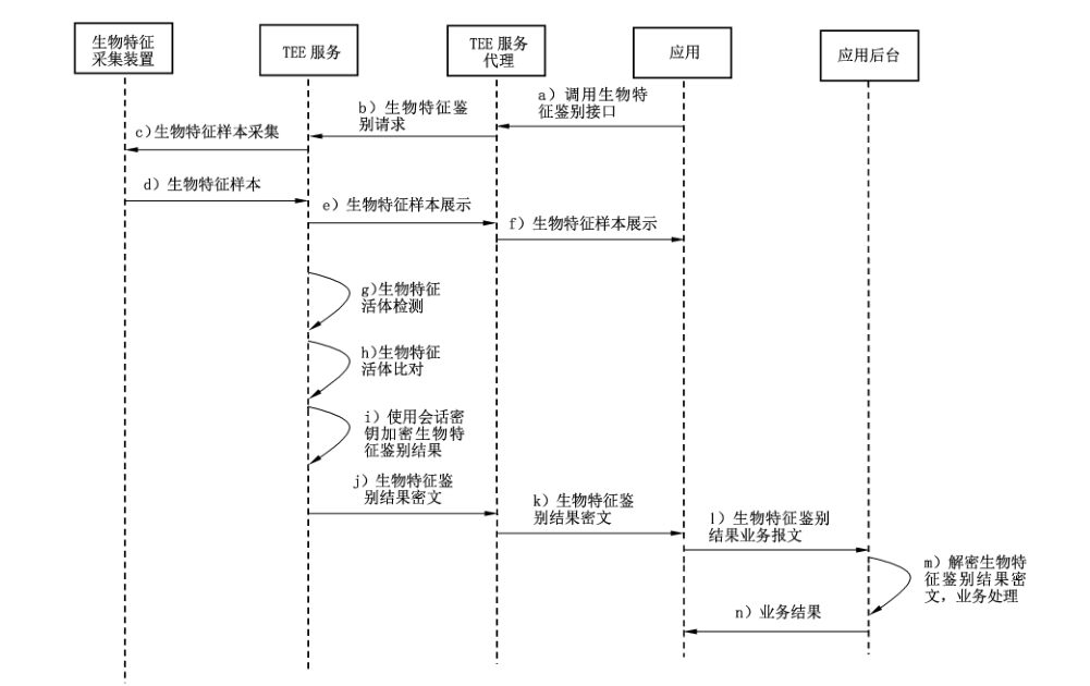 图 C.15 基于生物特征的身份鉴别（本地）业务流程