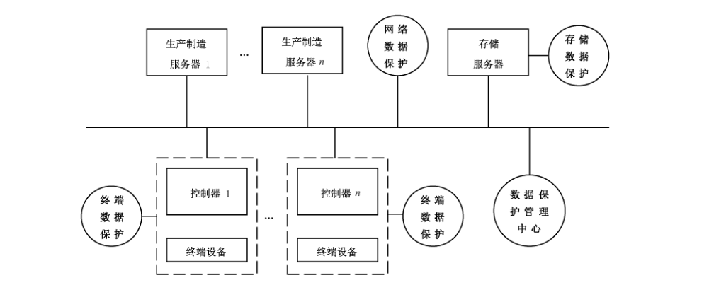 图 B.1 数据安全保护对象示意图
