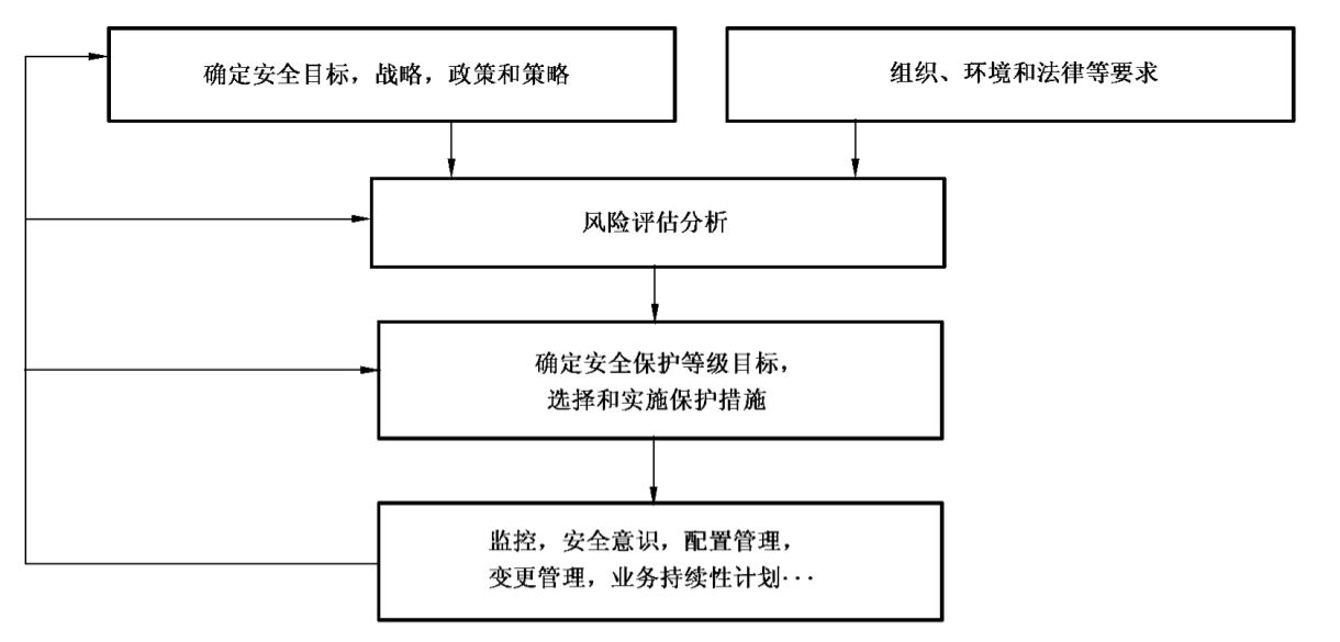 图B.2 信息系统安全管理过程模型