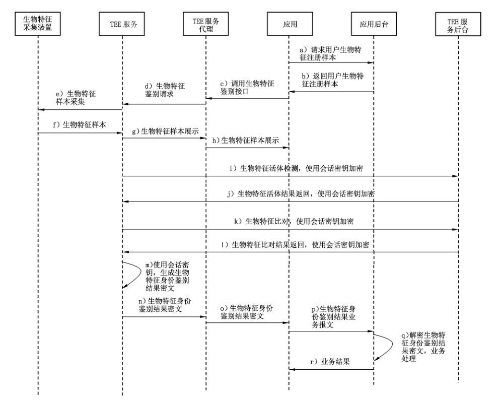 图 C.16 基于生物特征的身份鉴别（远程）业务流程