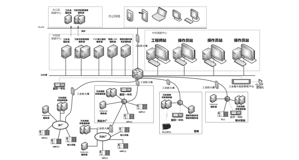 图 C.1 系统集中管控典型部署方式