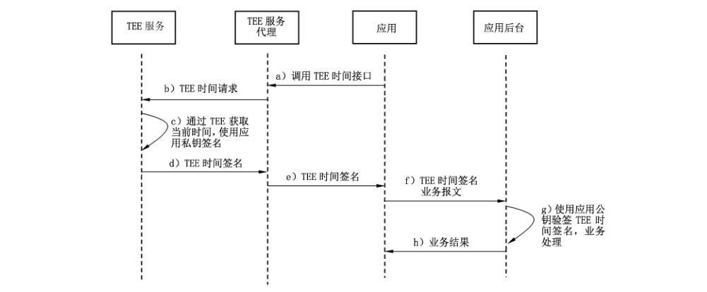 图 C.17 TEE 时间服务业务流程