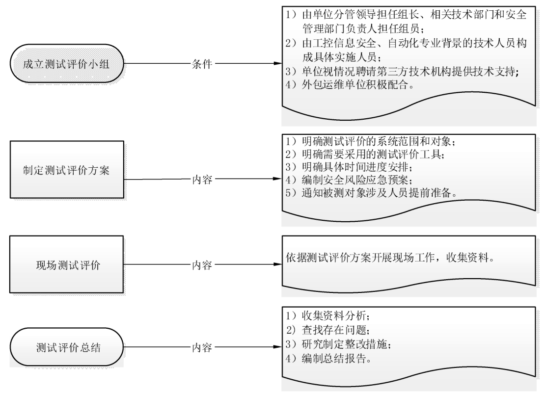 图 D.1 ICS 安全防护测试评价流程图