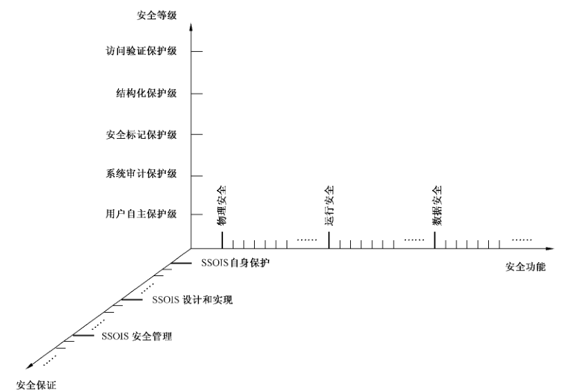 图 A.1 信息系统通用安全技术要求的组成与相互关系