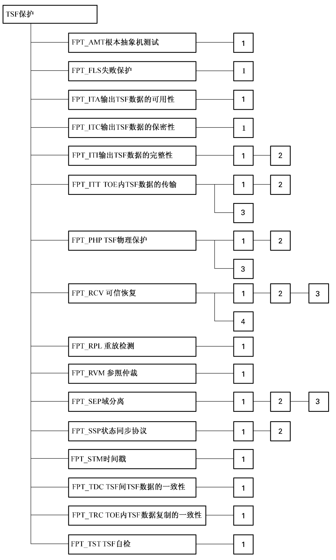 图 16 TSF 保护类分解