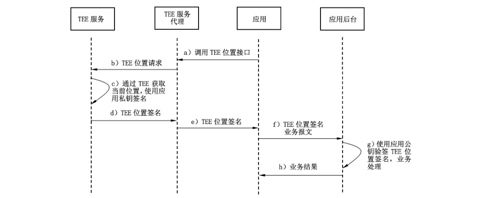 图 C.18 TEE 位置服务业务流程
