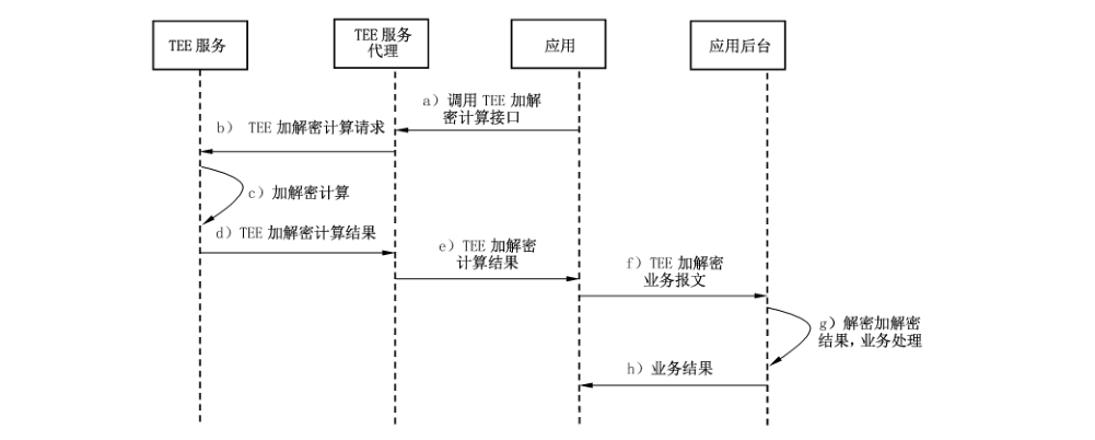 图 C.19 TEE 密码计算服务业务流程
