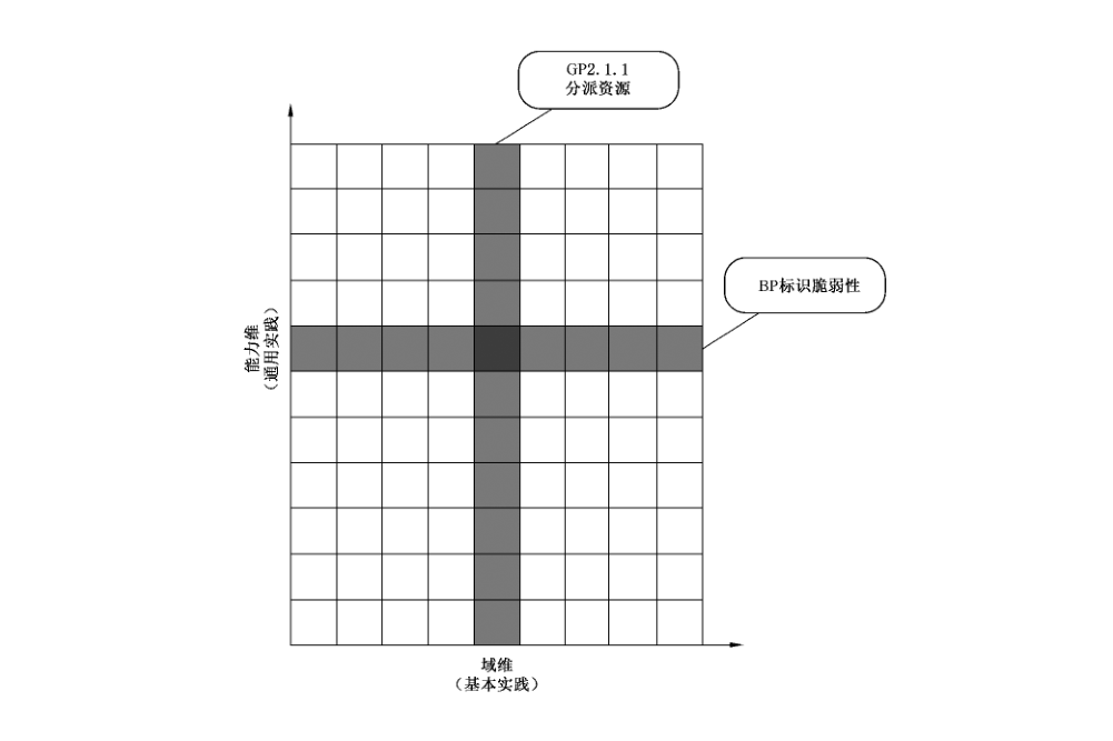 图2 基本实践与通用实践的关系